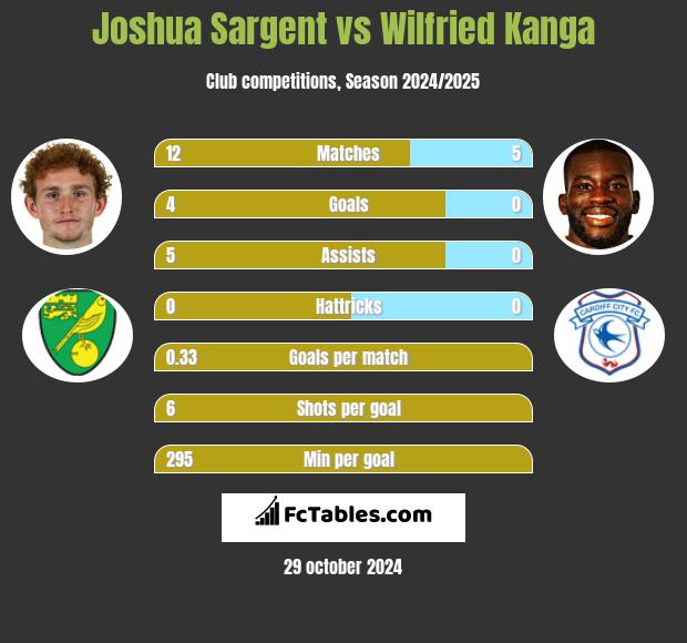 Joshua Sargent vs Wilfried Kanga h2h player stats