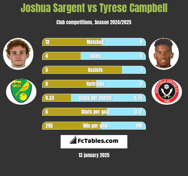 Joshua Sargent vs Tyrese Campbell h2h player stats