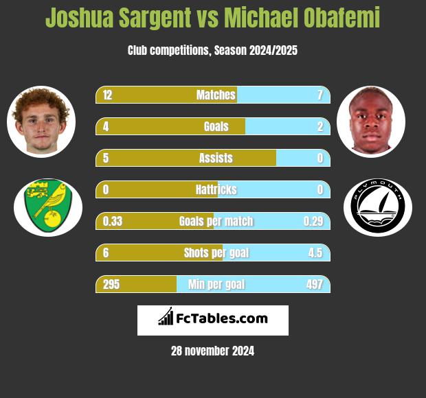 Joshua Sargent vs Michael Obafemi h2h player stats