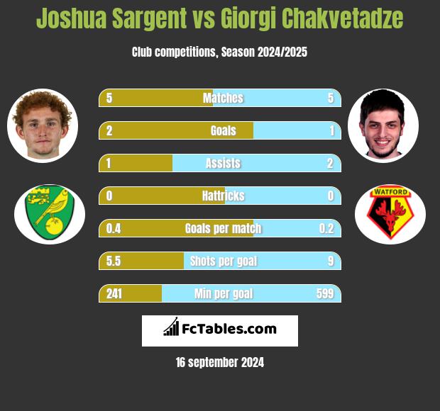 Joshua Sargent vs Giorgi Chakvetadze h2h player stats