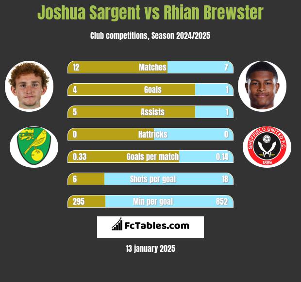 Joshua Sargent vs Rhian Brewster h2h player stats