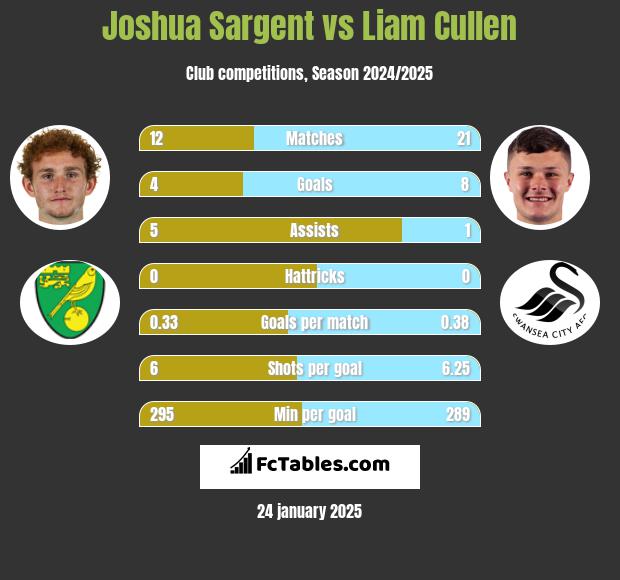 Joshua Sargent vs Liam Cullen h2h player stats