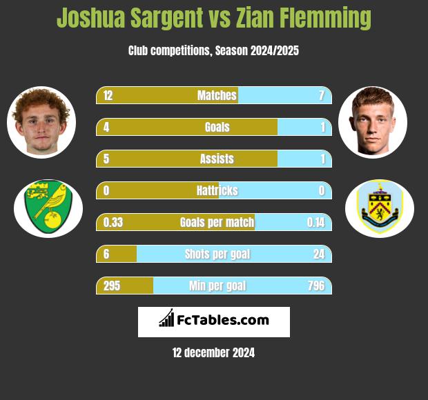 Joshua Sargent vs Zian Flemming h2h player stats