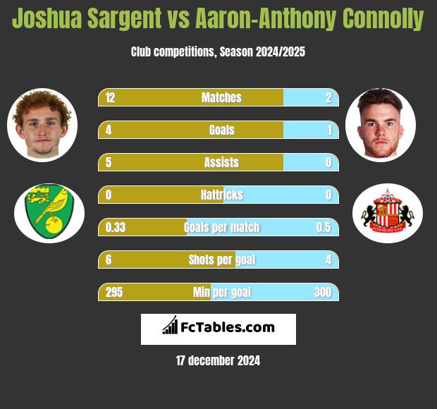 Joshua Sargent vs Aaron-Anthony Connolly h2h player stats