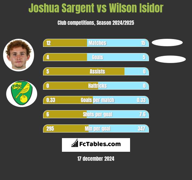 Joshua Sargent vs Wilson Isidor h2h player stats