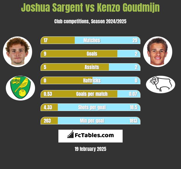 Joshua Sargent vs Kenzo Goudmijn h2h player stats