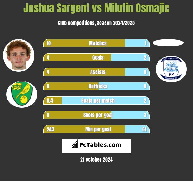 Joshua Sargent vs Milutin Osmajic h2h player stats