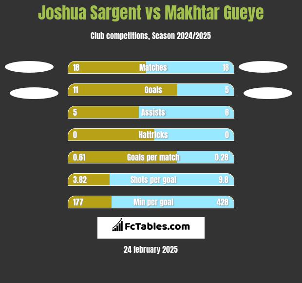 Joshua Sargent vs Makhtar Gueye h2h player stats