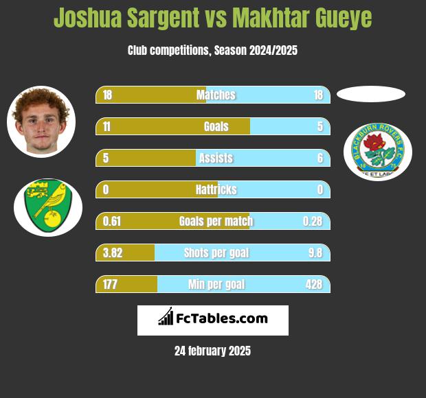 Joshua Sargent vs Makhtar Gueye h2h player stats