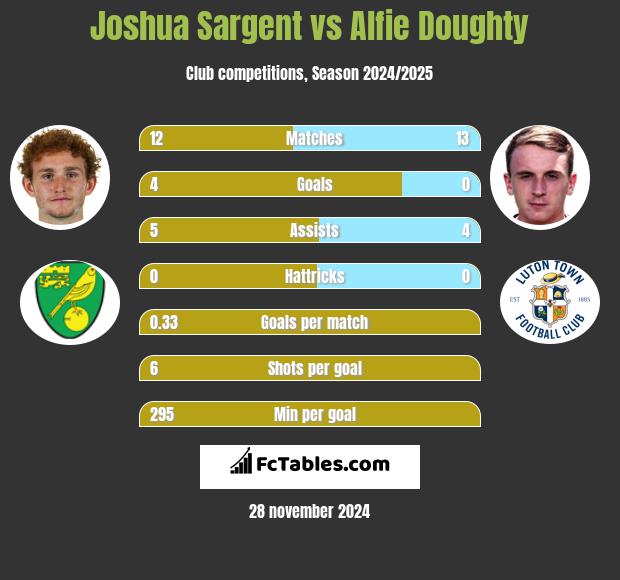 Joshua Sargent vs Alfie Doughty h2h player stats