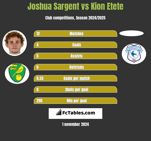 Joshua Sargent vs Kion Etete h2h player stats