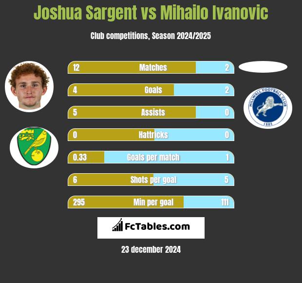 Joshua Sargent vs Mihailo Ivanovic h2h player stats