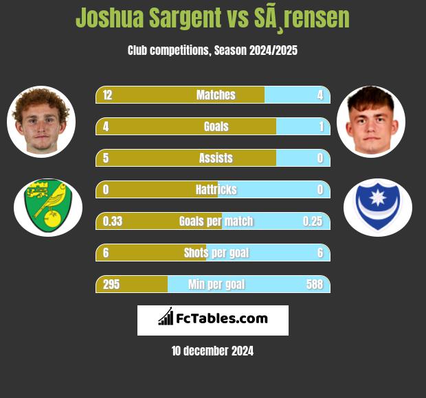 Joshua Sargent vs SÃ¸rensen h2h player stats