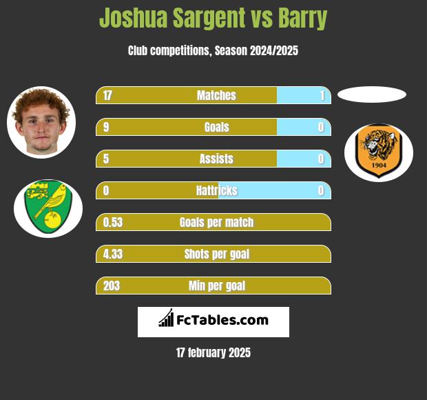 Joshua Sargent vs Barry h2h player stats