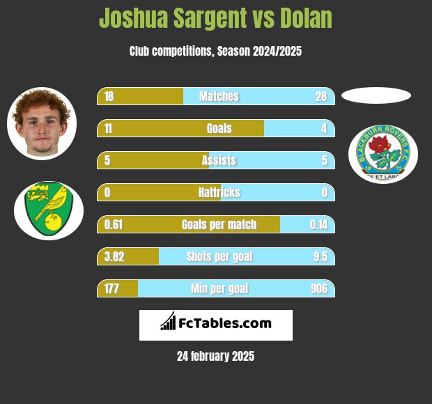 Joshua Sargent vs Dolan h2h player stats