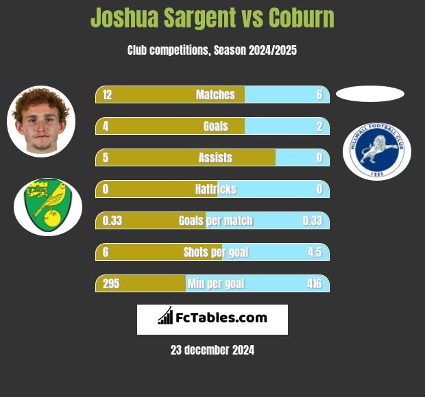 Joshua Sargent vs Coburn h2h player stats