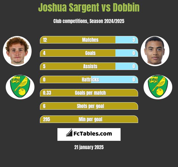 Joshua Sargent vs Dobbin h2h player stats