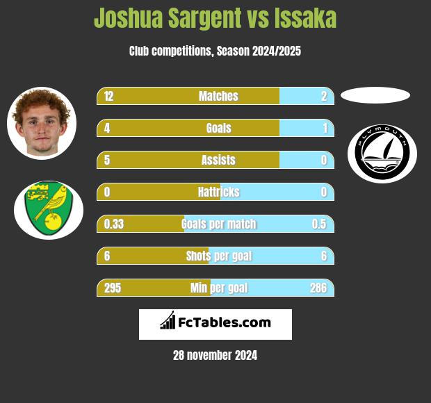 Joshua Sargent vs Issaka h2h player stats