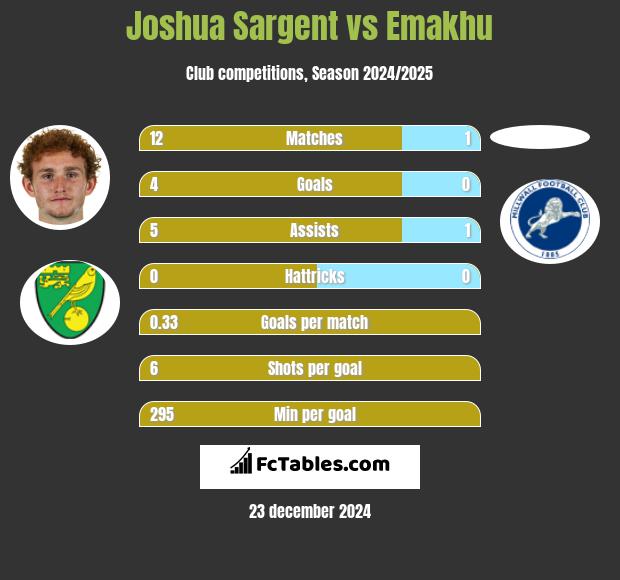 Joshua Sargent vs Emakhu h2h player stats