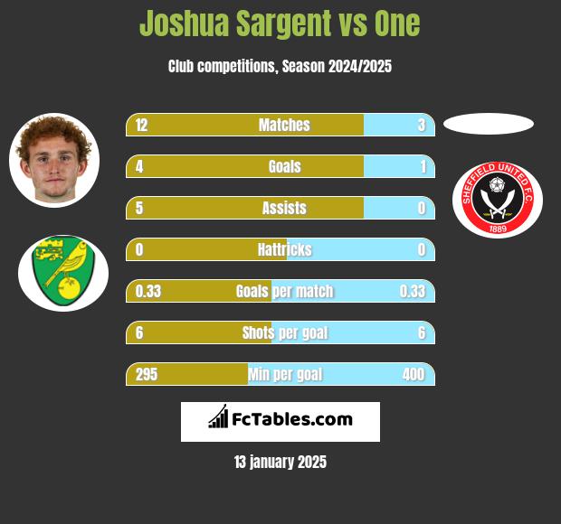 Joshua Sargent vs One h2h player stats