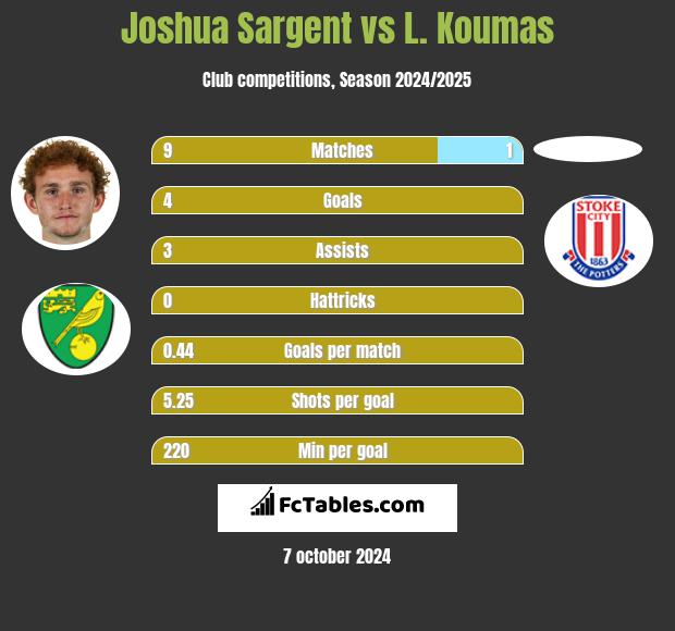 Joshua Sargent vs L. Koumas h2h player stats