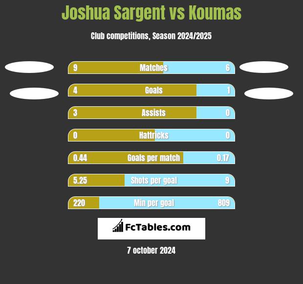 Joshua Sargent vs Koumas h2h player stats