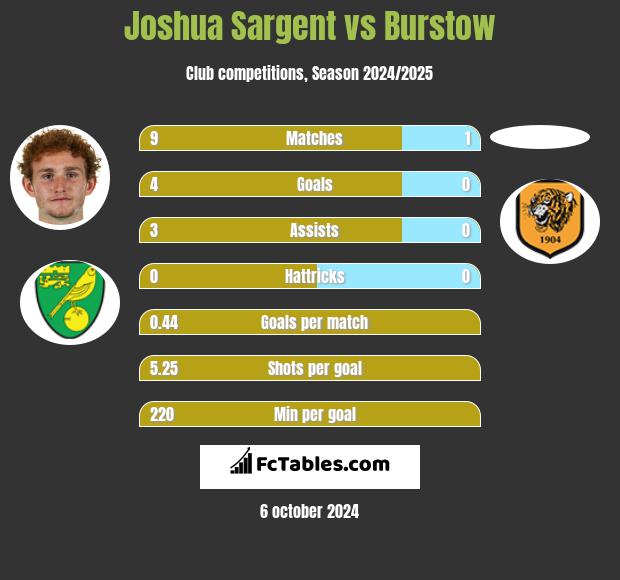 Joshua Sargent vs Burstow h2h player stats