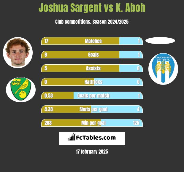 Joshua Sargent vs K. Aboh h2h player stats