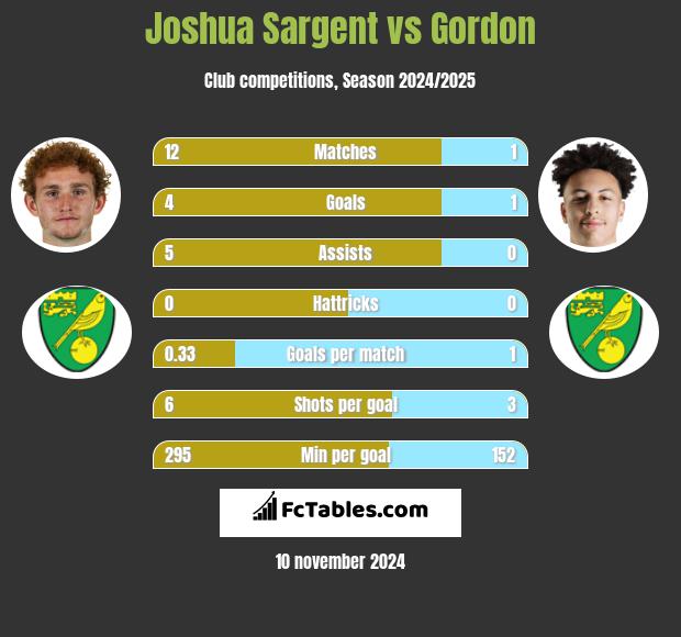 Joshua Sargent vs Gordon h2h player stats