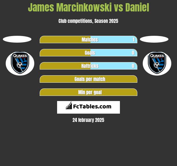 James Marcinkowski vs Daniel h2h player stats