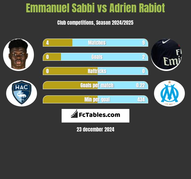 Emmanuel Sabbi vs Adrien Rabiot h2h player stats