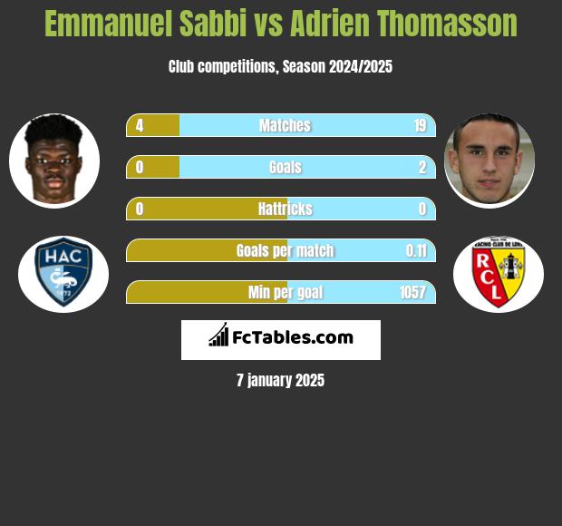 Emmanuel Sabbi vs Adrien Thomasson h2h player stats