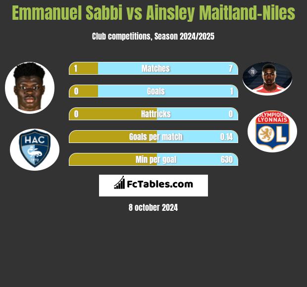 Emmanuel Sabbi vs Ainsley Maitland-Niles h2h player stats