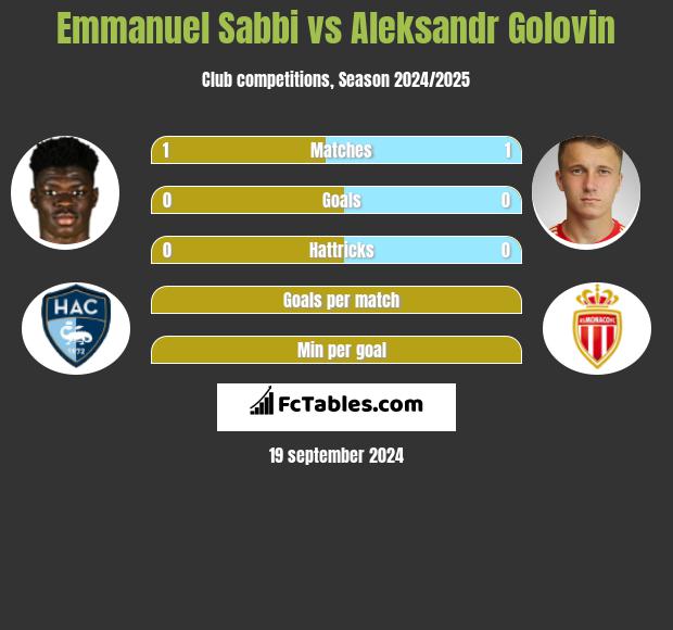 Emmanuel Sabbi vs Aleksandr Gołowin h2h player stats