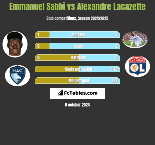 Emmanuel Sabbi vs Alexandre Lacazette h2h player stats