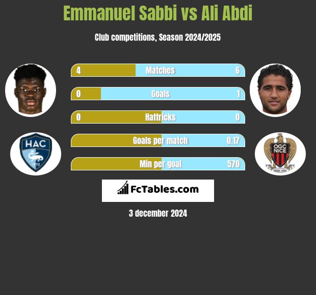 Emmanuel Sabbi vs Ali Abdi h2h player stats