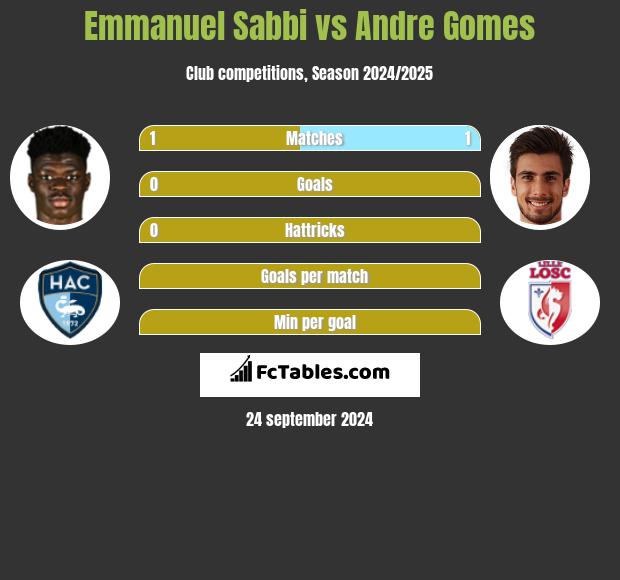 Emmanuel Sabbi vs Andre Gomes h2h player stats