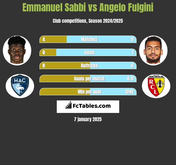 Emmanuel Sabbi vs Angelo Fulgini h2h player stats