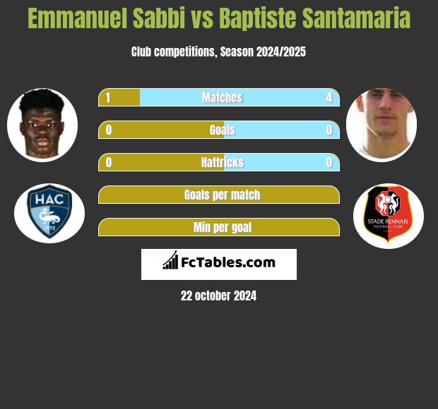 Emmanuel Sabbi vs Baptiste Santamaria h2h player stats