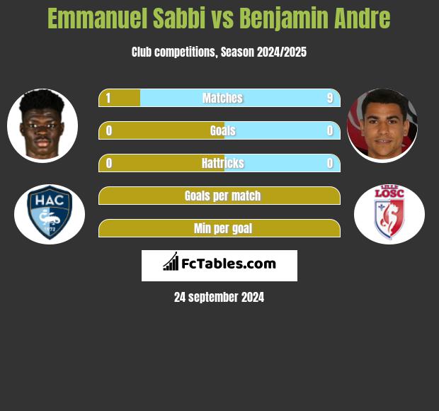 Emmanuel Sabbi vs Benjamin Andre h2h player stats