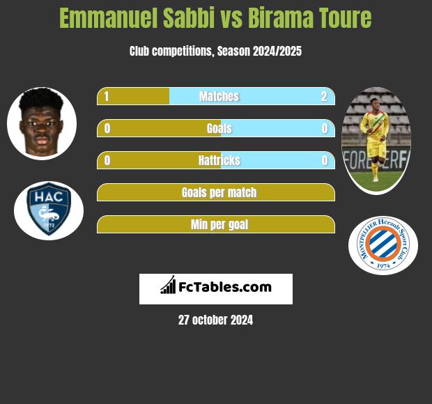 Emmanuel Sabbi vs Birama Toure h2h player stats