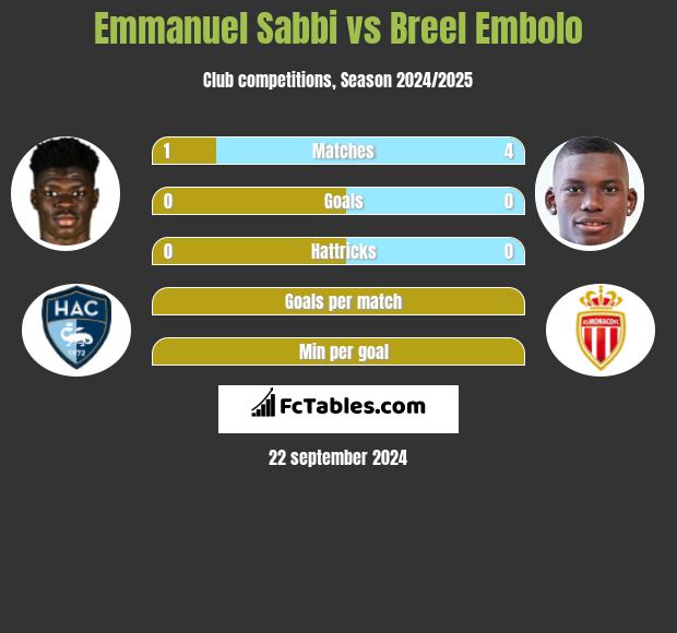 Emmanuel Sabbi vs Breel Embolo h2h player stats