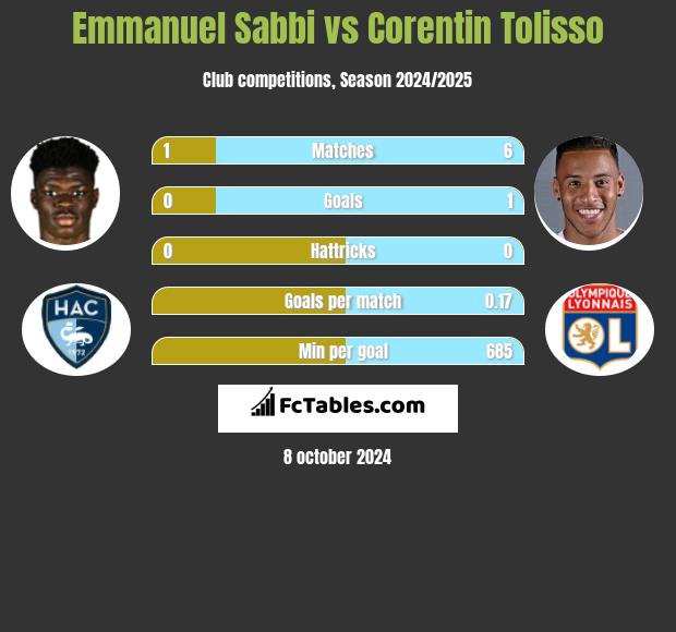 Emmanuel Sabbi vs Corentin Tolisso h2h player stats