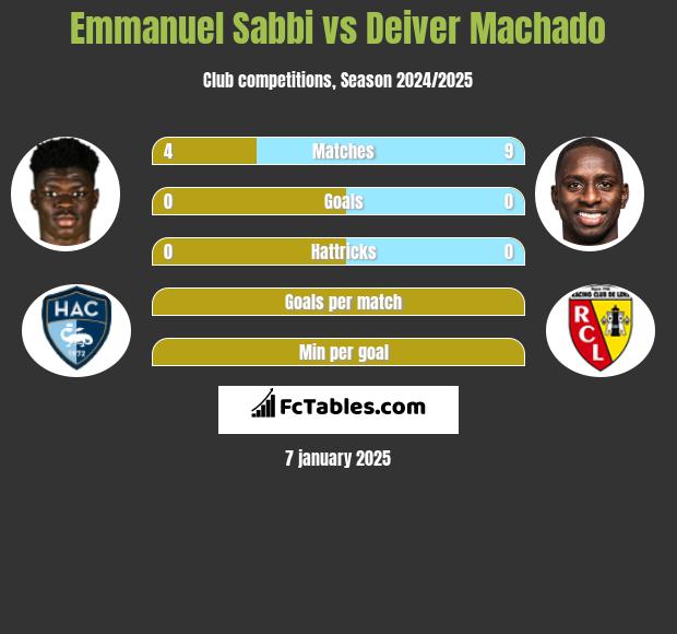 Emmanuel Sabbi vs Deiver Machado h2h player stats