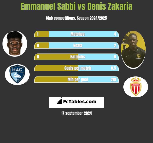 Emmanuel Sabbi vs Denis Zakaria h2h player stats