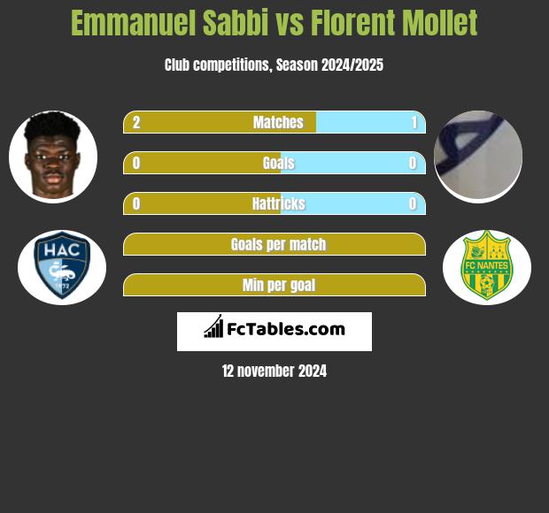 Emmanuel Sabbi vs Florent Mollet h2h player stats