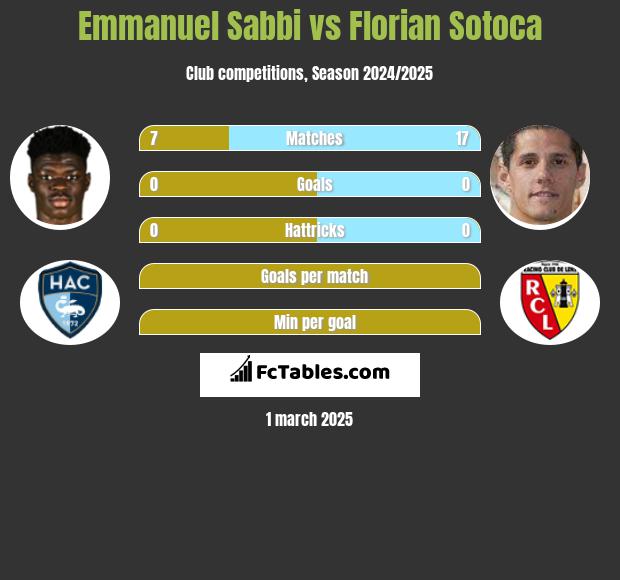 Emmanuel Sabbi vs Florian Sotoca h2h player stats