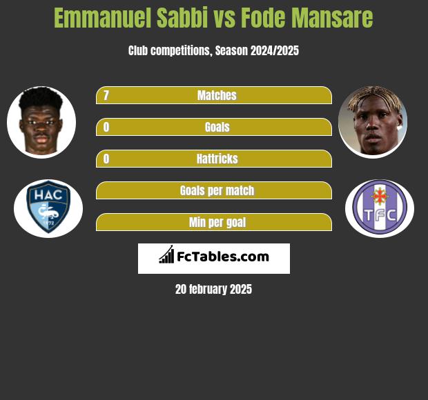 Emmanuel Sabbi vs Fode Mansare h2h player stats