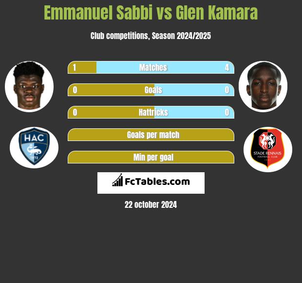 Emmanuel Sabbi vs Glen Kamara h2h player stats