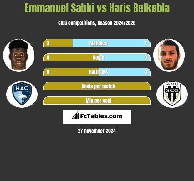 Emmanuel Sabbi vs Haris Belkebla h2h player stats